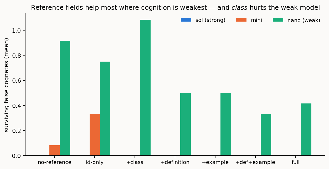Which reference field matters is set by the agent — and class hurts the weak model.