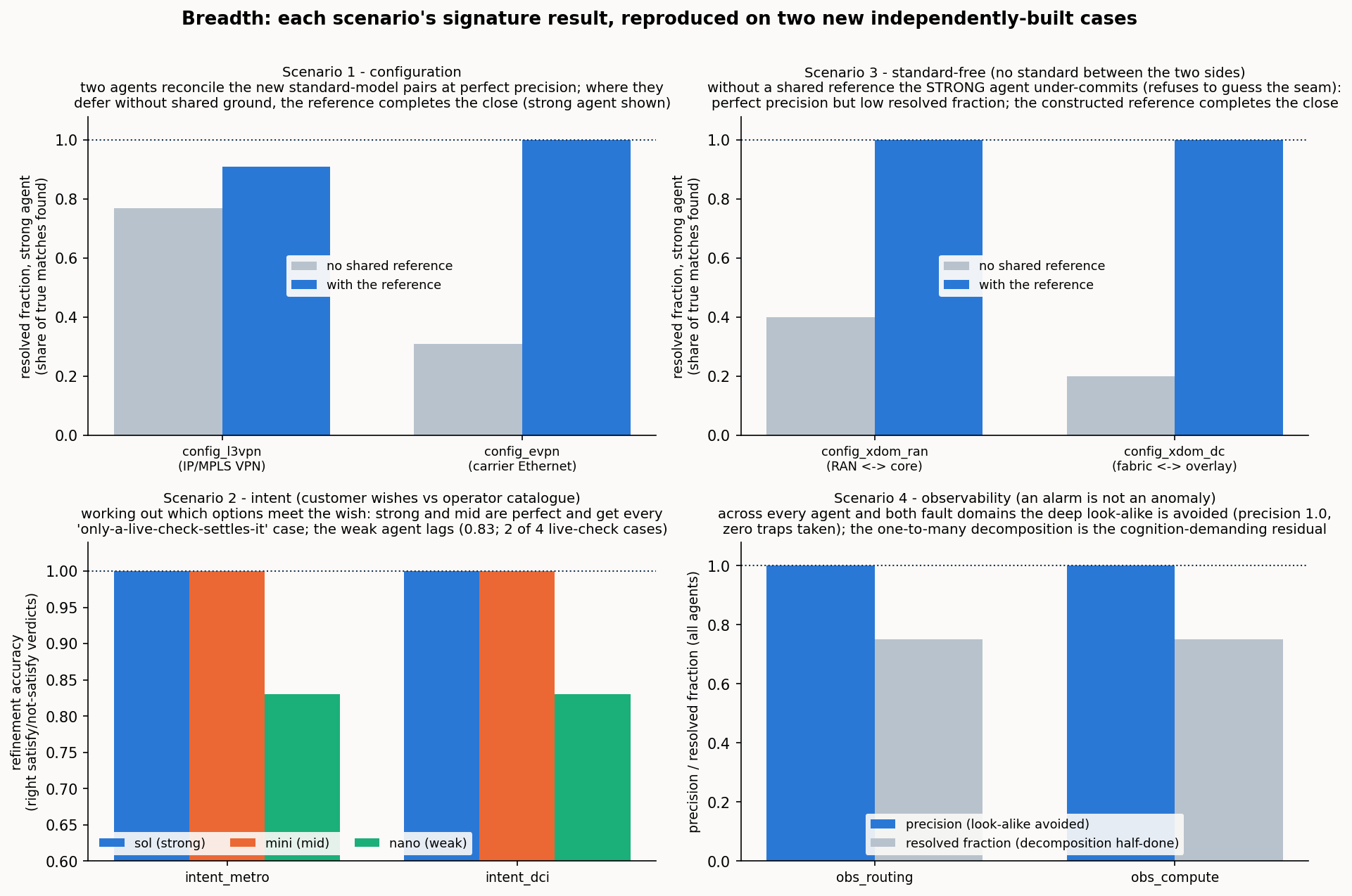 Each scenario's signature result, reproduced on two new independently-built cases.