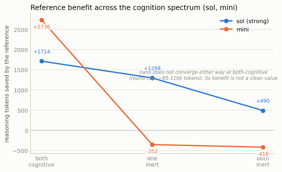 Reference benefit across the cognition spectrum, by model strength.