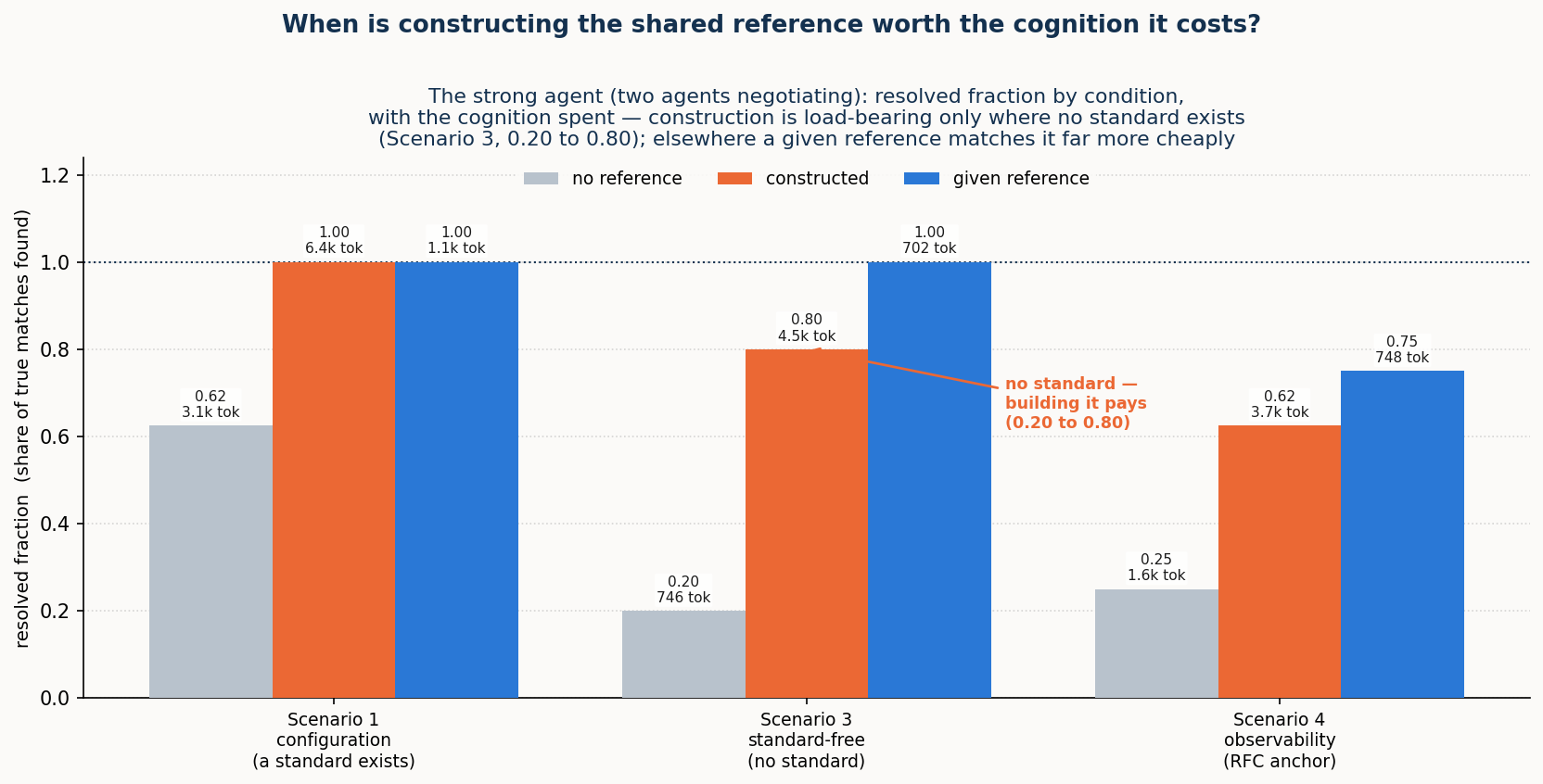 When constructing the shared reference is worth the cognition it costs.
