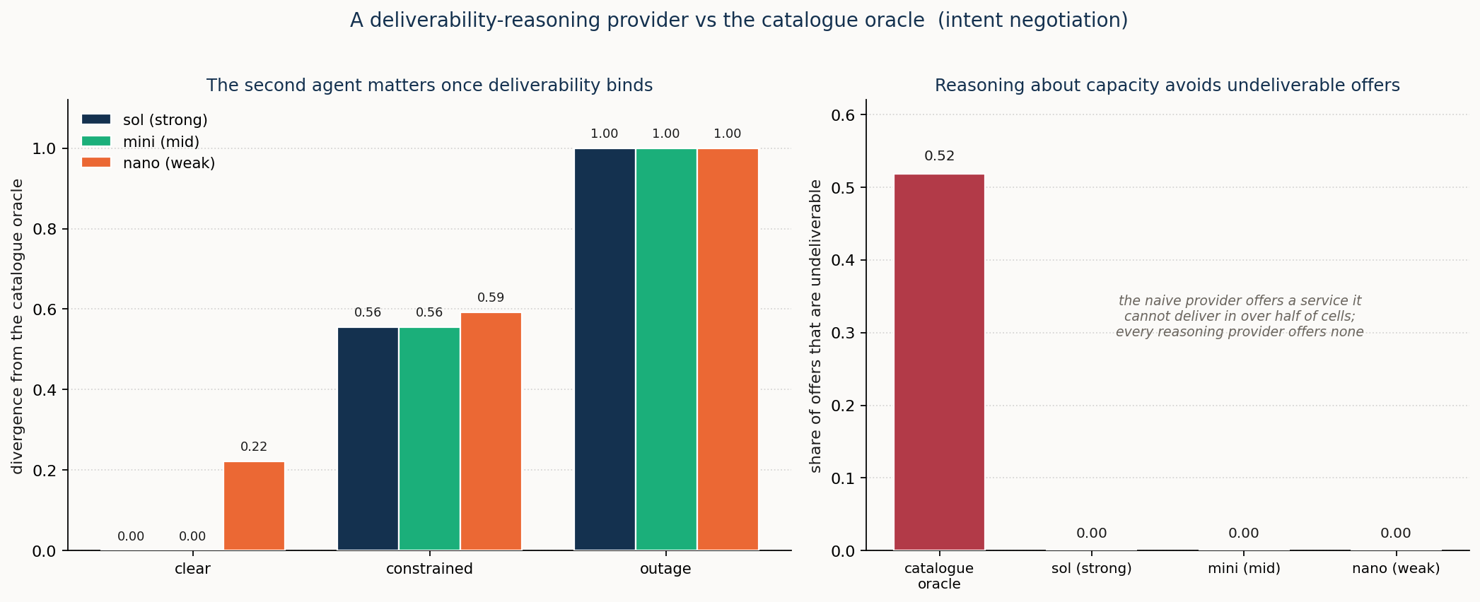 A deliverability-reasoning provider diverges from the catalogue oracle where capacity binds, and never offers an undeliverable service.