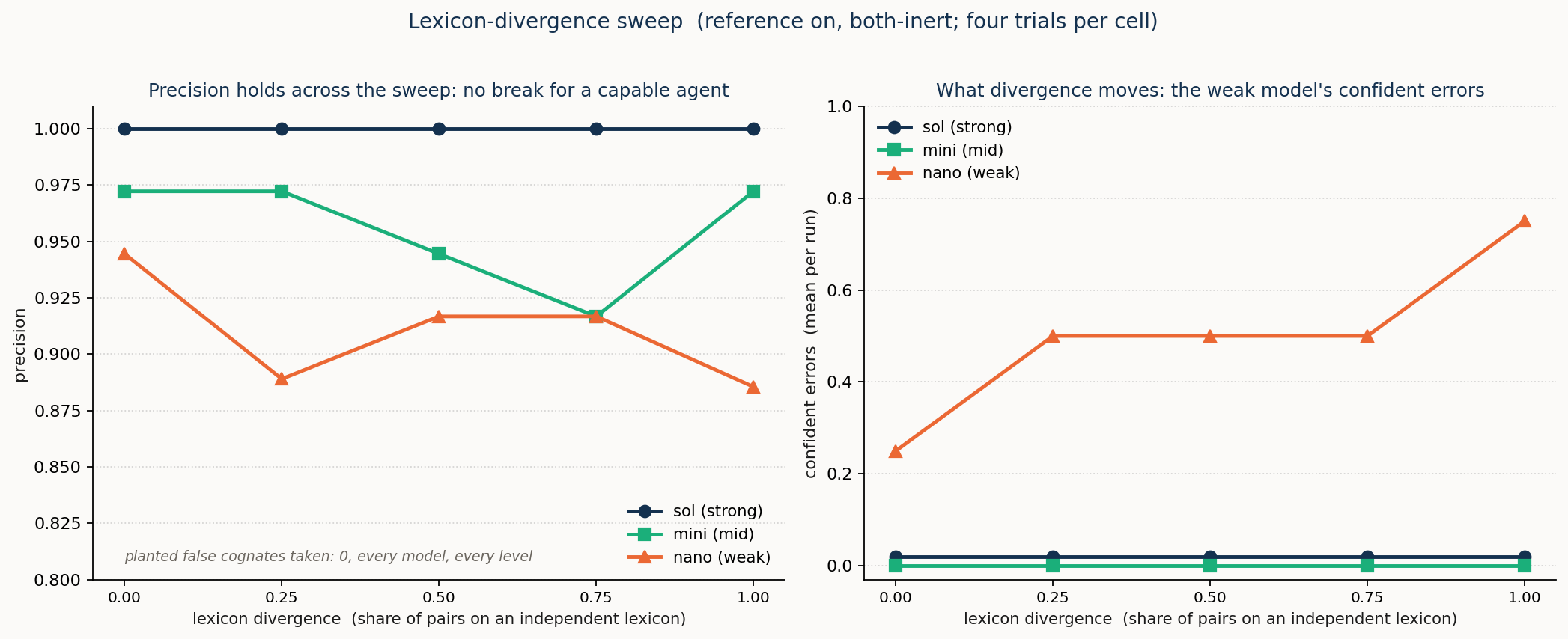The lexicon-divergence sweep: precision holds for the capable agent, while the weak model's confident errors rise.