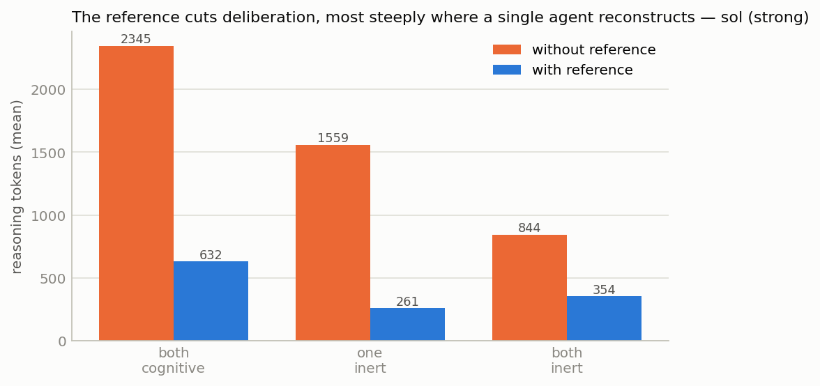 Deliberation collapses with the reference, for the strong agent.