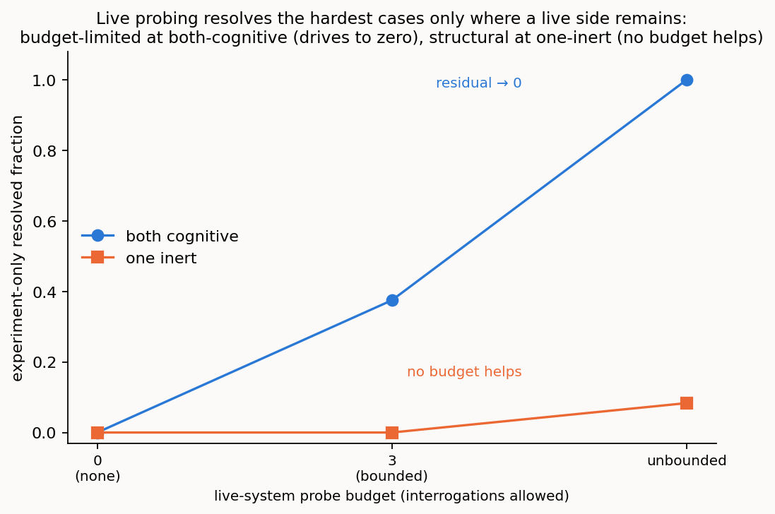 Live probing resolves the hardest cases only where a live side remains to probe.
