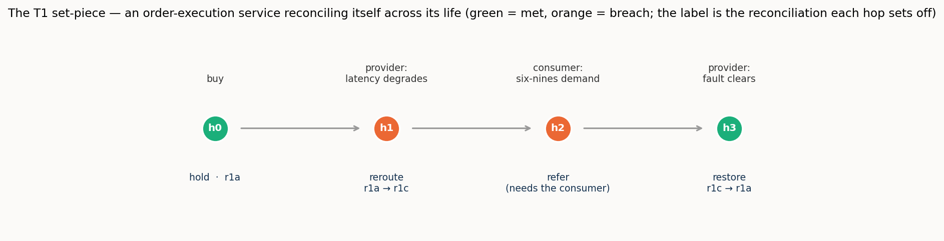 The T1 lifecycle set-piece