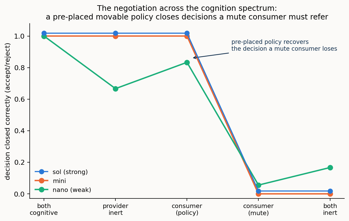 The negotiation across the spectrum; a pre-placed policy holds the line.