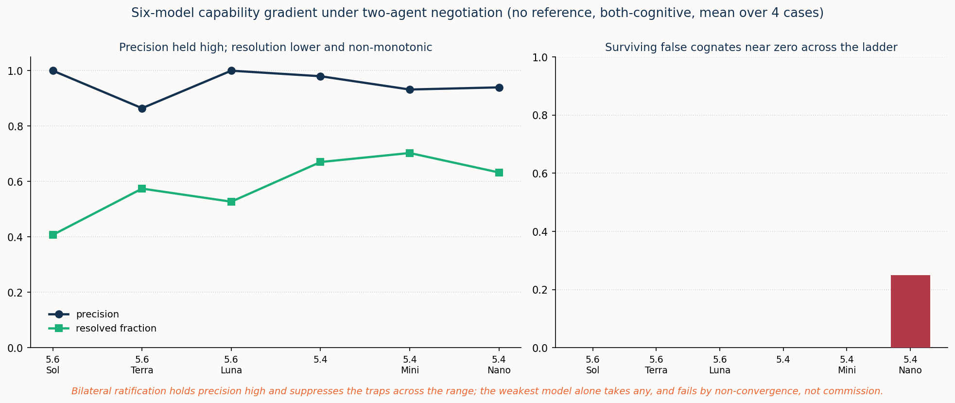 The six-model capability ladder under two-agent negotiation.