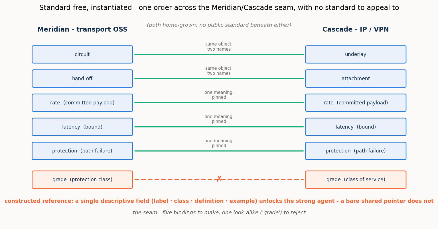 Standard-free, instantiated.