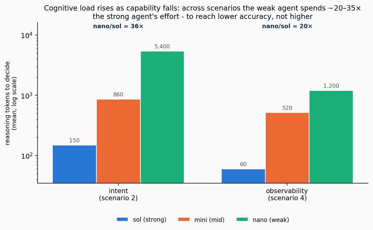Cognitive load rises sharply as capability falls, across scenarios.