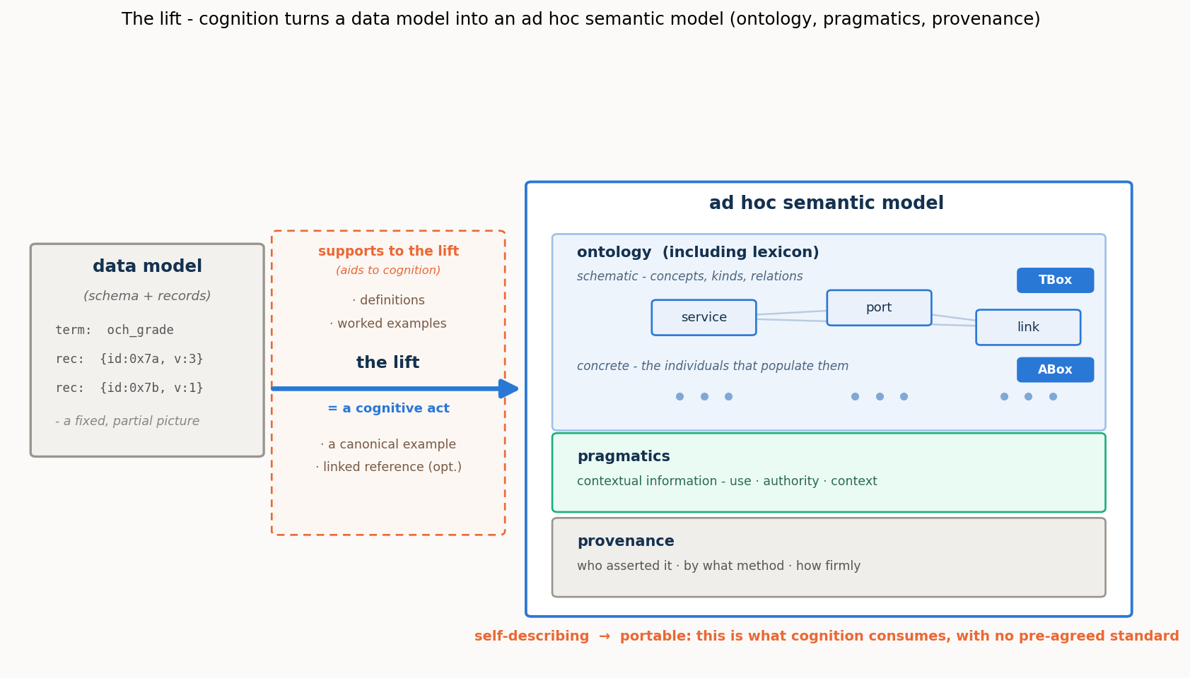 The lift — a data model becomes a portable, self-describing semantic model.