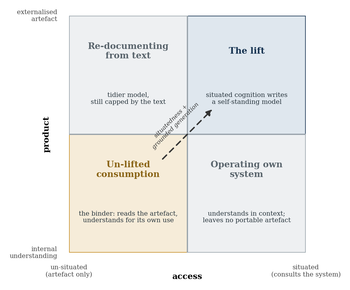 The quadrangle: cognition placed by access and by product.