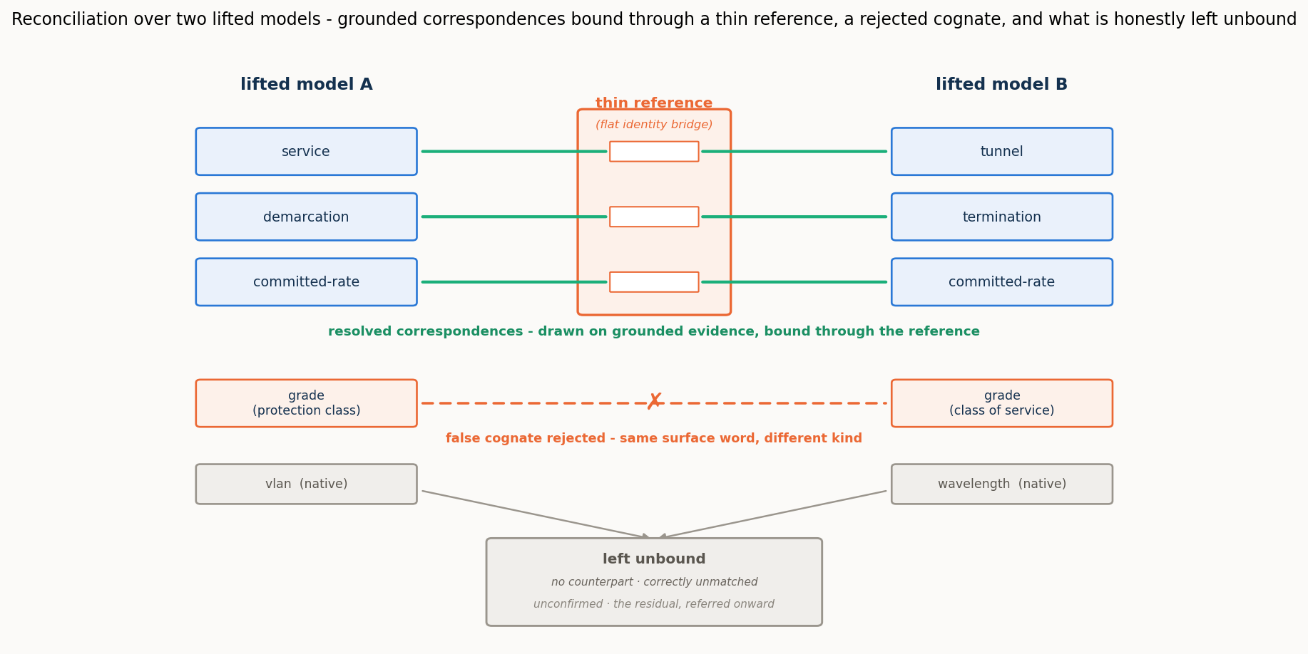 Reconciliation over two lifted models — grounded correspondences bound through a thin reference, a rejected cognate, and what is honestly left unbound (no counterpart, or the residual referred onward).