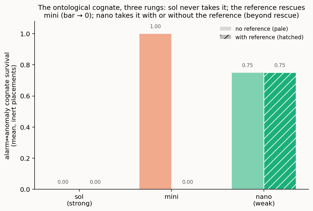 The ontological cognate: intrinsic, then reference-rescuable, then beyond rescue.