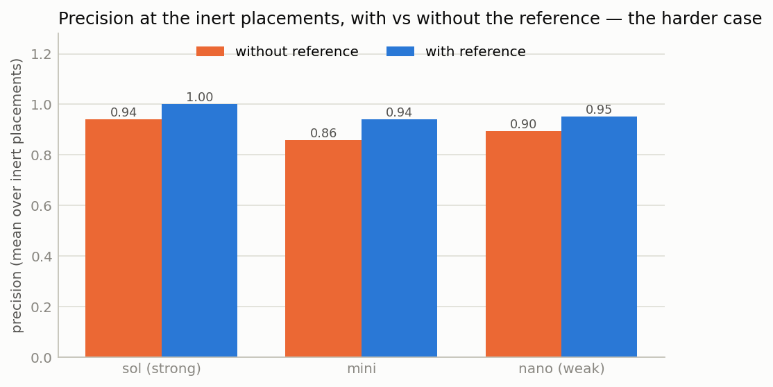 Precision at the inert placements, with and without the reference, by model, on the hard case.