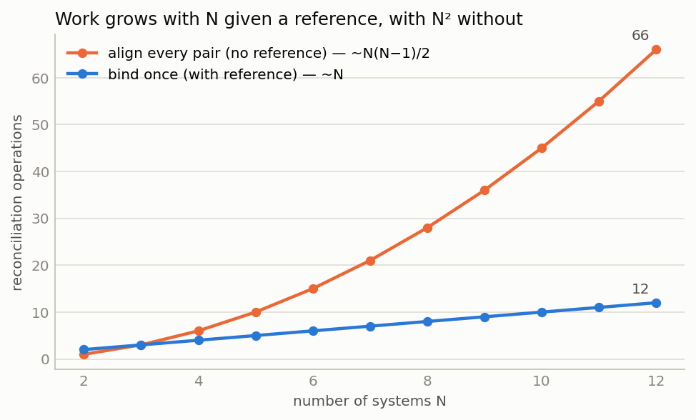 Reconciliation operations versus number of systems.