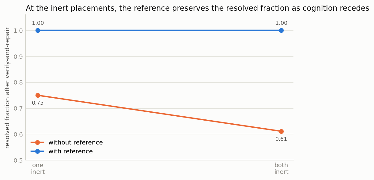 After verification, the reference preserves the resolved fraction across the cognition spectrum.